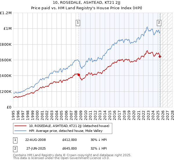 10, ROSEDALE, ASHTEAD, KT21 2JJ: Price paid vs HM Land Registry's House Price Index