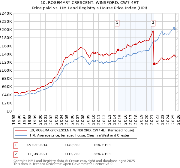 10, ROSEMARY CRESCENT, WINSFORD, CW7 4ET: Price paid vs HM Land Registry's House Price Index