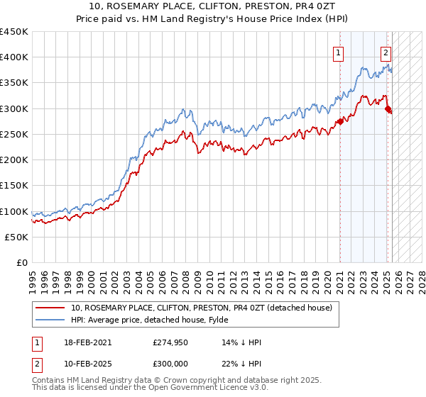 10, ROSEMARY PLACE, CLIFTON, PRESTON, PR4 0ZT: Price paid vs HM Land Registry's House Price Index
