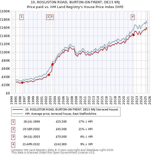 10, ROSLISTON ROAD, BURTON-ON-TRENT, DE15 9RJ: Price paid vs HM Land Registry's House Price Index