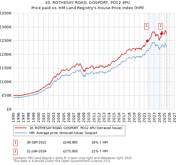 10, ROTHESAY ROAD, GOSPORT, PO12 4PU: Price paid vs HM Land Registry's House Price Index