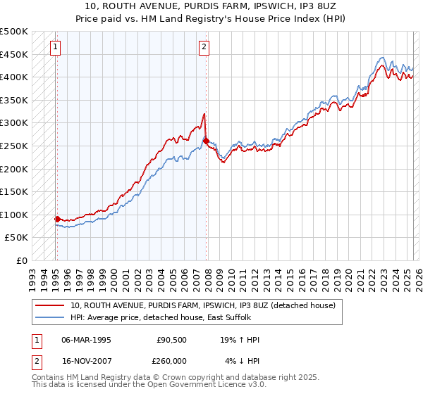 10, ROUTH AVENUE, PURDIS FARM, IPSWICH, IP3 8UZ: Price paid vs HM Land Registry's House Price Index
