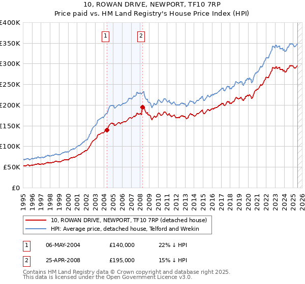 10, ROWAN DRIVE, NEWPORT, TF10 7RP: Price paid vs HM Land Registry's House Price Index