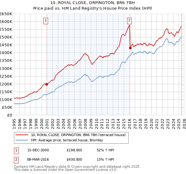 10, ROYAL CLOSE, ORPINGTON, BR6 7BH: Price paid vs HM Land Registry's House Price Index
