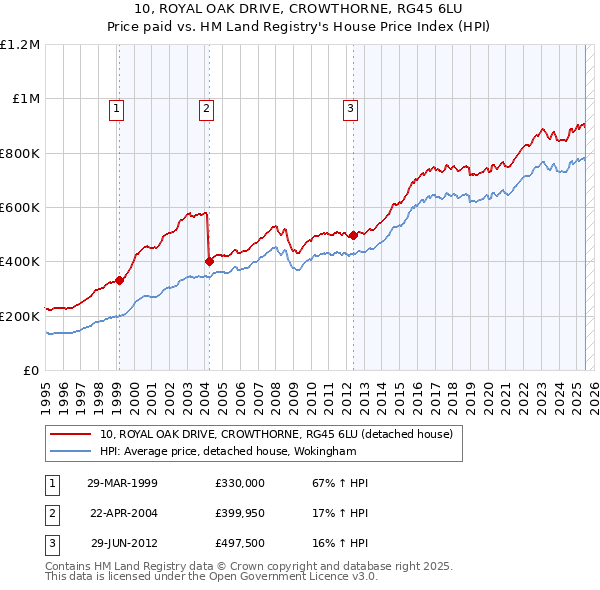 10, ROYAL OAK DRIVE, CROWTHORNE, RG45 6LU: Price paid vs HM Land Registry's House Price Index