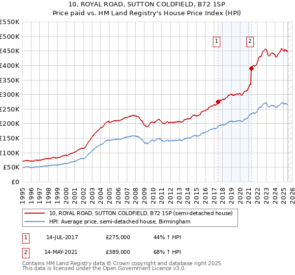 10, ROYAL ROAD, SUTTON COLDFIELD, B72 1SP: Price paid vs HM Land Registry's House Price Index