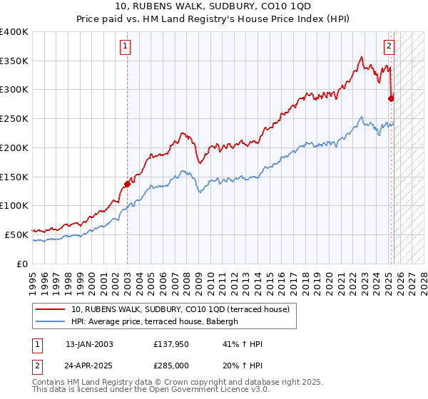 10, RUBENS WALK, SUDBURY, CO10 1QD: Price paid vs HM Land Registry's House Price Index