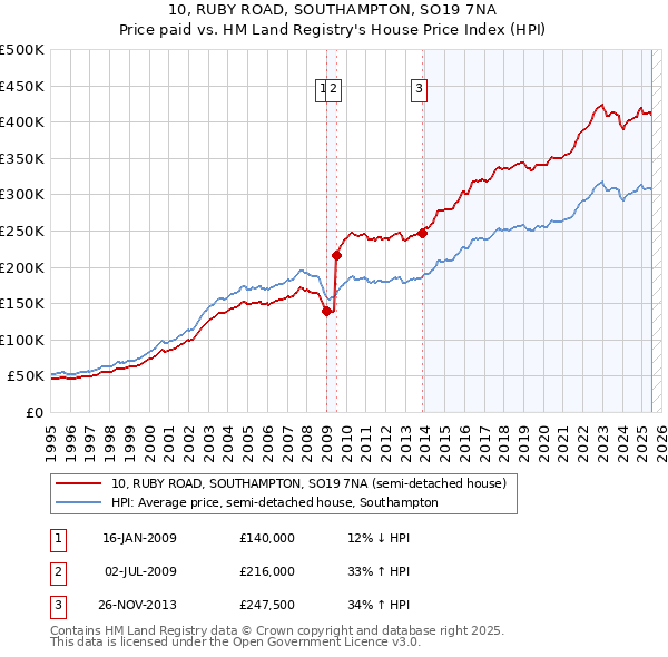 10, RUBY ROAD, SOUTHAMPTON, SO19 7NA: Price paid vs HM Land Registry's House Price Index