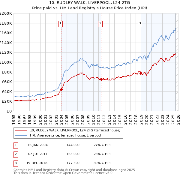 10, RUDLEY WALK, LIVERPOOL, L24 2TG: Price paid vs HM Land Registry's House Price Index