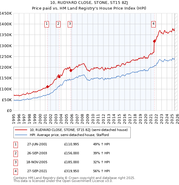 10, RUDYARD CLOSE, STONE, ST15 8ZJ: Price paid vs HM Land Registry's House Price Index
