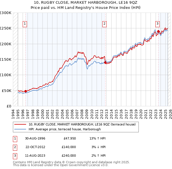 10, RUGBY CLOSE, MARKET HARBOROUGH, LE16 9QZ: Price paid vs HM Land Registry's House Price Index