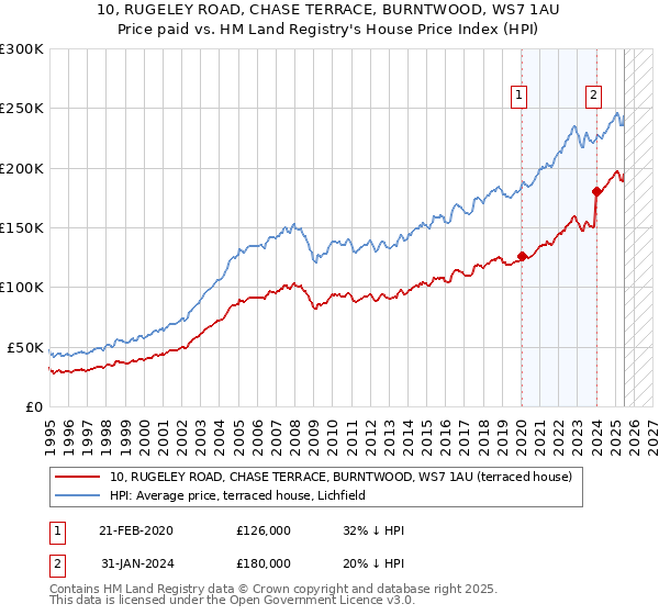 10, RUGELEY ROAD, CHASE TERRACE, BURNTWOOD, WS7 1AU: Price paid vs HM Land Registry's House Price Index