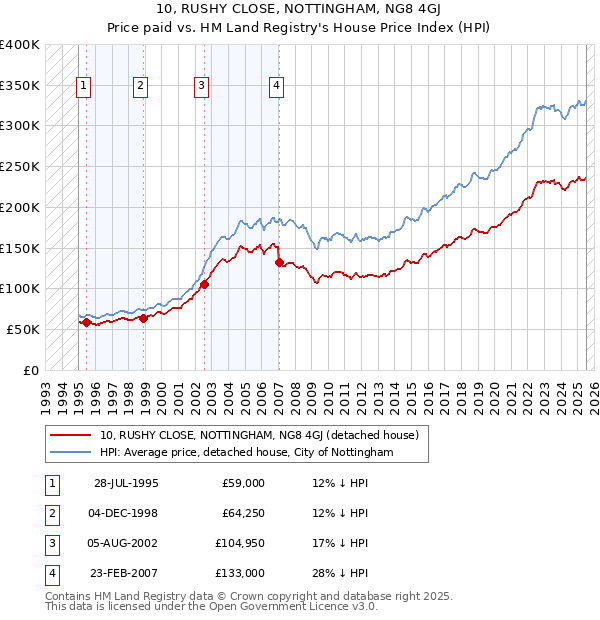 10, RUSHY CLOSE, NOTTINGHAM, NG8 4GJ: Price paid vs HM Land Registry's House Price Index