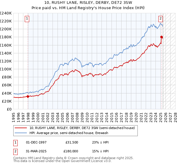 10, RUSHY LANE, RISLEY, DERBY, DE72 3SW: Price paid vs HM Land Registry's House Price Index