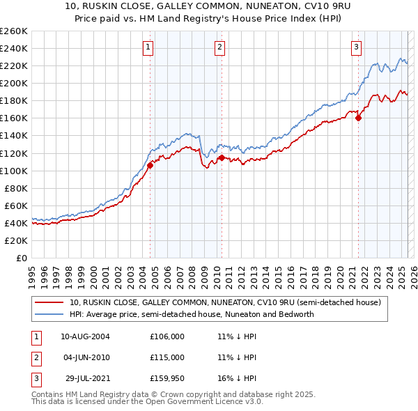 10, RUSKIN CLOSE, GALLEY COMMON, NUNEATON, CV10 9RU: Price paid vs HM Land Registry's House Price Index
