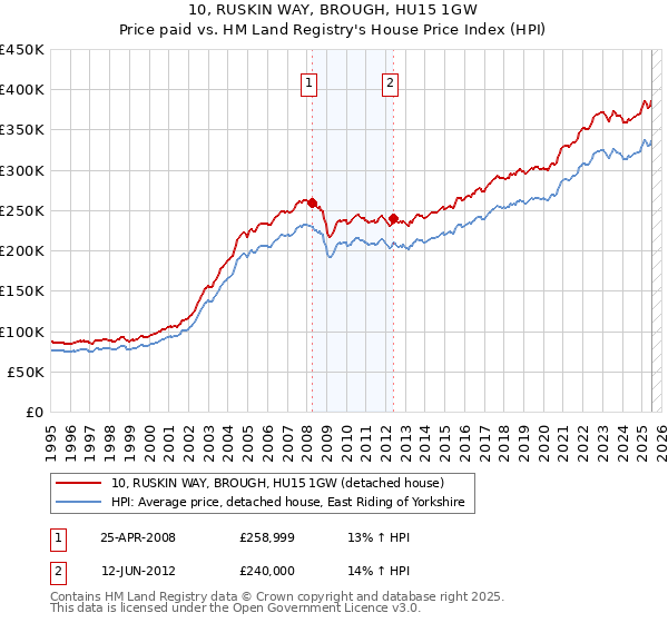 10, RUSKIN WAY, BROUGH, HU15 1GW: Price paid vs HM Land Registry's House Price Index