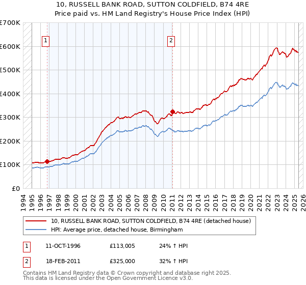 10, RUSSELL BANK ROAD, SUTTON COLDFIELD, B74 4RE: Price paid vs HM Land Registry's House Price Index
