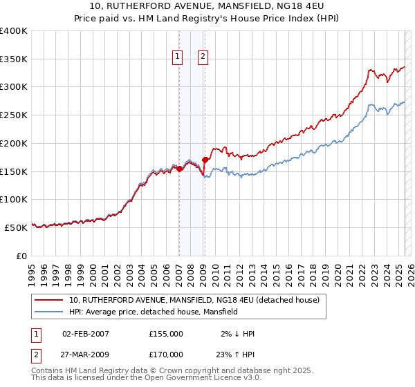 10, RUTHERFORD AVENUE, MANSFIELD, NG18 4EU: Price paid vs HM Land Registry's House Price Index