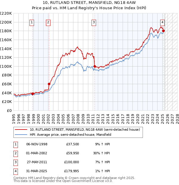 10, RUTLAND STREET, MANSFIELD, NG18 4AW: Price paid vs HM Land Registry's House Price Index
