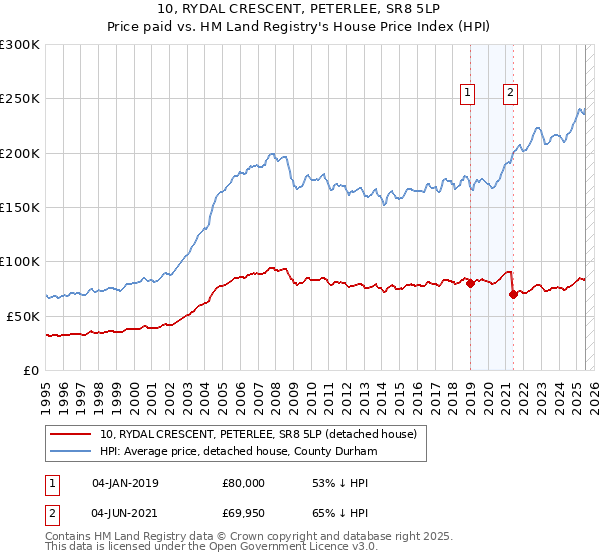 10, RYDAL CRESCENT, PETERLEE, SR8 5LP: Price paid vs HM Land Registry's House Price Index