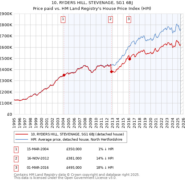 10, RYDERS HILL, STEVENAGE, SG1 6BJ: Price paid vs HM Land Registry's House Price Index