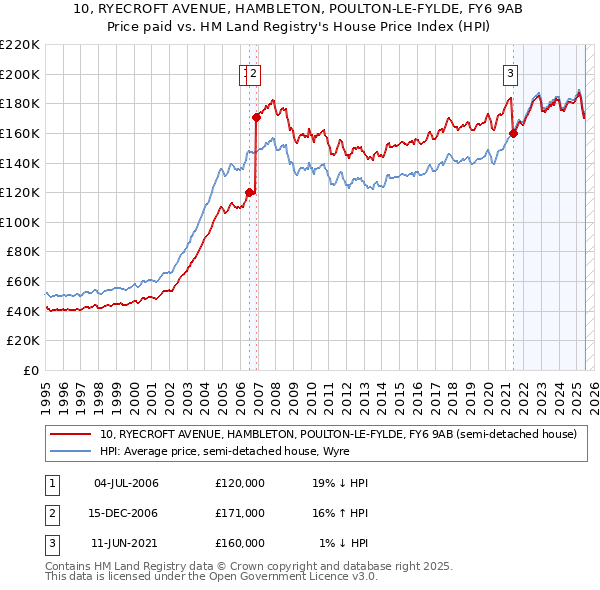 10, RYECROFT AVENUE, HAMBLETON, POULTON-LE-FYLDE, FY6 9AB: Price paid vs HM Land Registry's House Price Index