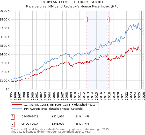 10, RYLAND CLOSE, TETBURY, GL8 8TF: Price paid vs HM Land Registry's House Price Index