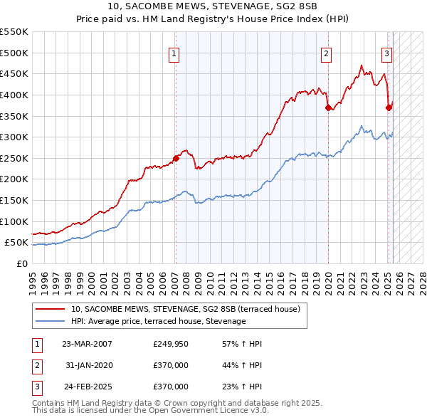 10, SACOMBE MEWS, STEVENAGE, SG2 8SB: Price paid vs HM Land Registry's House Price Index