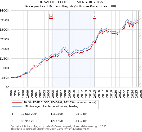 10, SALFORD CLOSE, READING, RG2 8SA: Price paid vs HM Land Registry's House Price Index