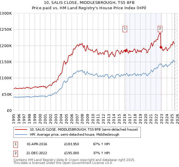 10, SALIS CLOSE, MIDDLESBROUGH, TS5 8FB: Price paid vs HM Land Registry's House Price Index
