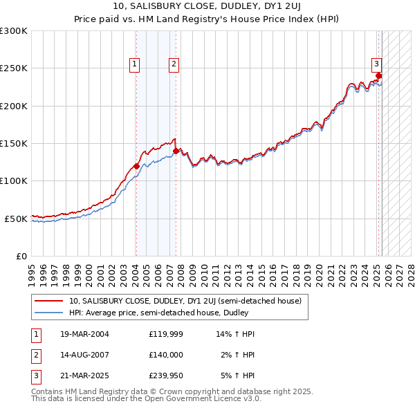 10, SALISBURY CLOSE, DUDLEY, DY1 2UJ: Price paid vs HM Land Registry's House Price Index