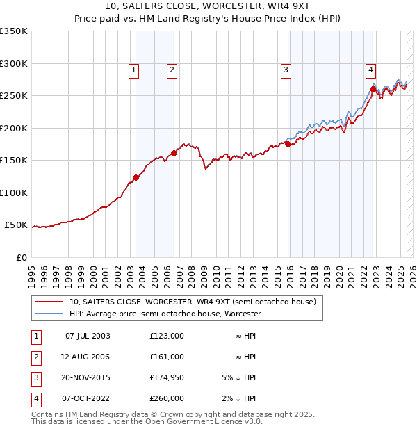 10, SALTERS CLOSE, WORCESTER, WR4 9XT: Price paid vs HM Land Registry's House Price Index