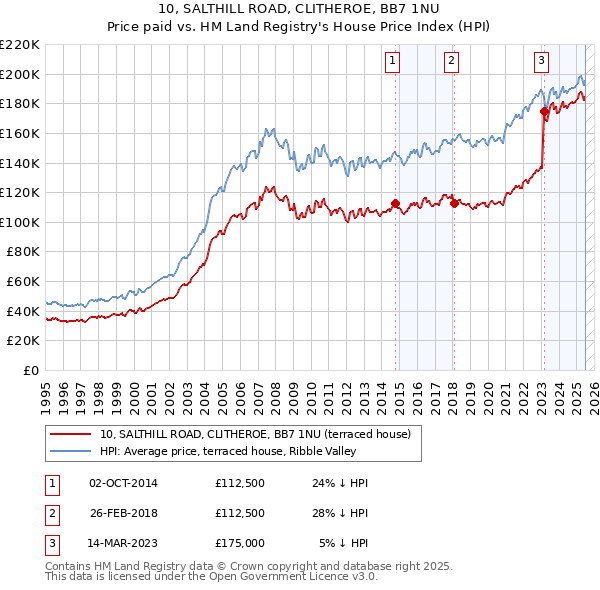 10, SALTHILL ROAD, CLITHEROE, BB7 1NU: Price paid vs HM Land Registry's House Price Index