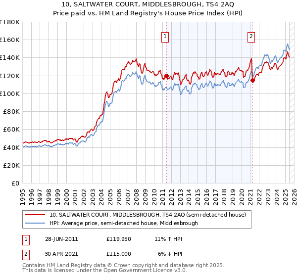 10, SALTWATER COURT, MIDDLESBROUGH, TS4 2AQ: Price paid vs HM Land Registry's House Price Index
