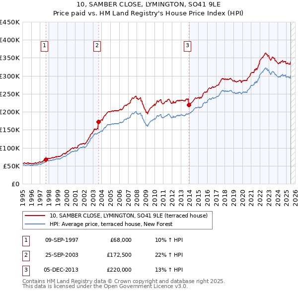 10, SAMBER CLOSE, LYMINGTON, SO41 9LE: Price paid vs HM Land Registry's House Price Index