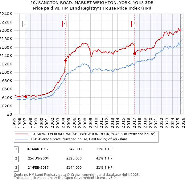 10, SANCTON ROAD, MARKET WEIGHTON, YORK, YO43 3DB: Price paid vs HM Land Registry's House Price Index