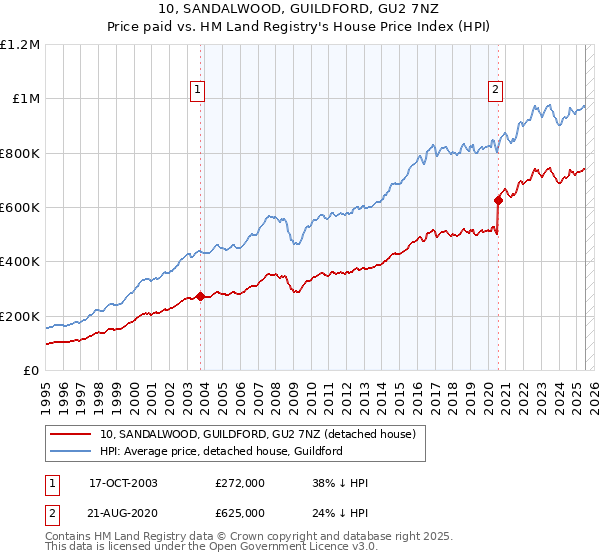 10, SANDALWOOD, GUILDFORD, GU2 7NZ: Price paid vs HM Land Registry's House Price Index