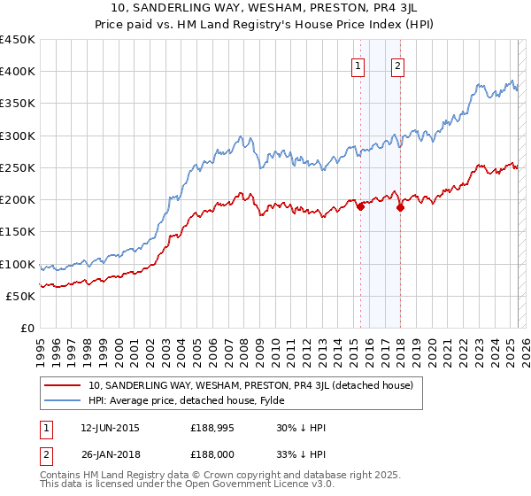 10, SANDERLING WAY, WESHAM, PRESTON, PR4 3JL: Price paid vs HM Land Registry's House Price Index