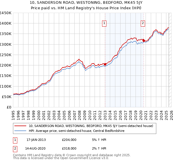 10, SANDERSON ROAD, WESTONING, BEDFORD, MK45 5JY: Price paid vs HM Land Registry's House Price Index