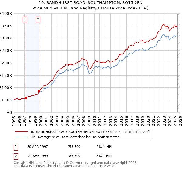 10, SANDHURST ROAD, SOUTHAMPTON, SO15 2FN: Price paid vs HM Land Registry's House Price Index