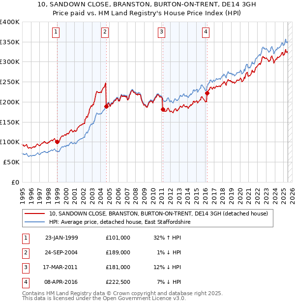 10, SANDOWN CLOSE, BRANSTON, BURTON-ON-TRENT, DE14 3GH: Price paid vs HM Land Registry's House Price Index