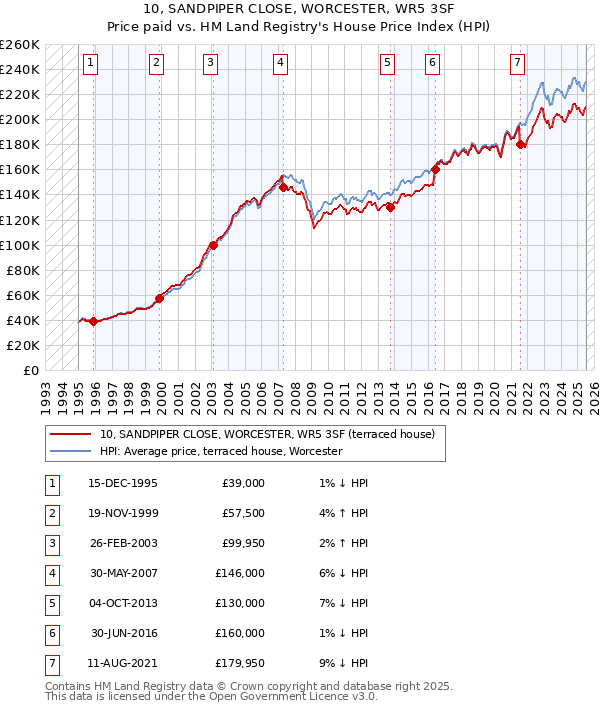 10, SANDPIPER CLOSE, WORCESTER, WR5 3SF: Price paid vs HM Land Registry's House Price Index