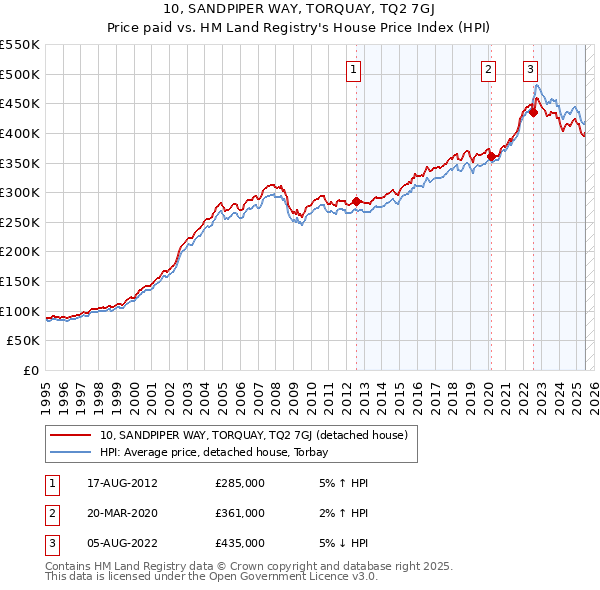 10, SANDPIPER WAY, TORQUAY, TQ2 7GJ: Price paid vs HM Land Registry's House Price Index