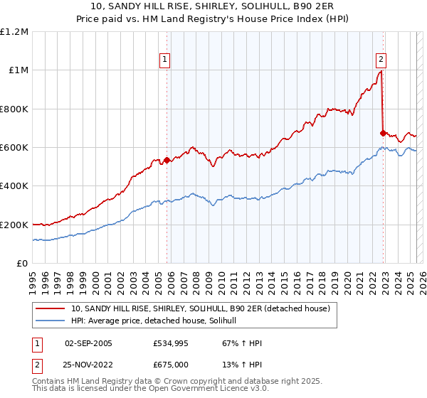 10, SANDY HILL RISE, SHIRLEY, SOLIHULL, B90 2ER: Price paid vs HM Land Registry's House Price Index