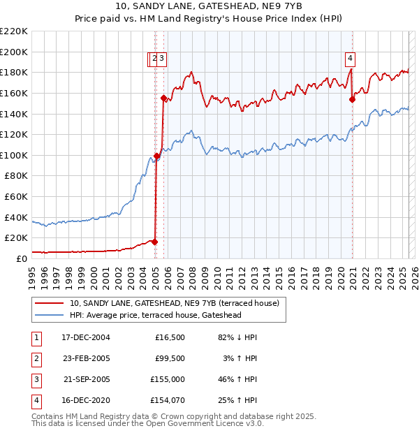 10, SANDY LANE, GATESHEAD, NE9 7YB: Price paid vs HM Land Registry's House Price Index