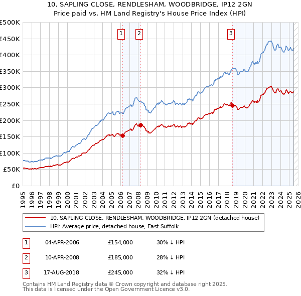 10, SAPLING CLOSE, RENDLESHAM, WOODBRIDGE, IP12 2GN: Price paid vs HM Land Registry's House Price Index