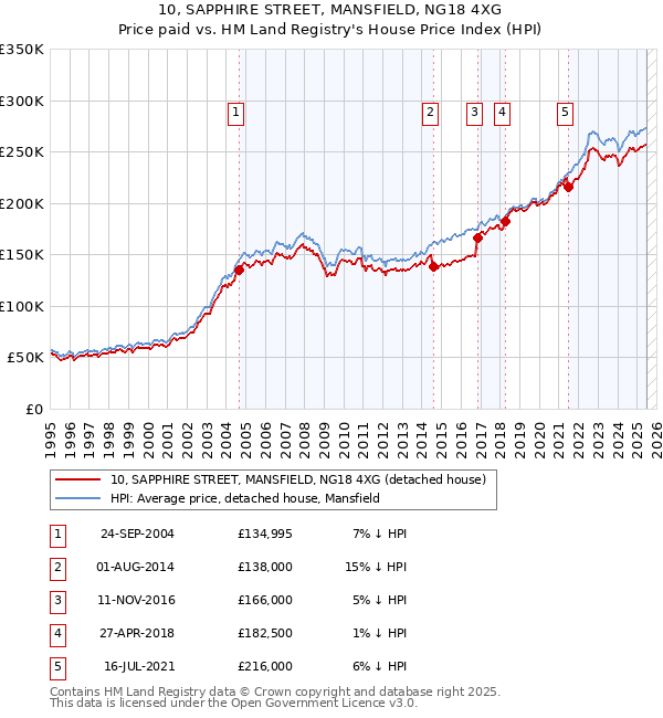 10, SAPPHIRE STREET, MANSFIELD, NG18 4XG: Price paid vs HM Land Registry's House Price Index