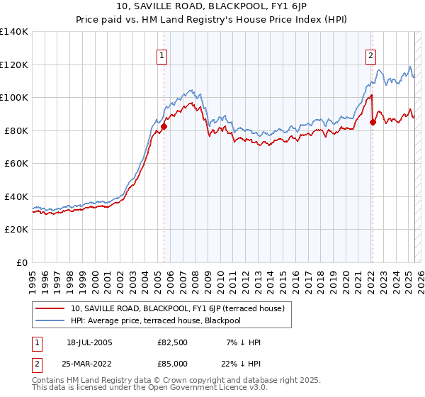 10, SAVILLE ROAD, BLACKPOOL, FY1 6JP: Price paid vs HM Land Registry's House Price Index