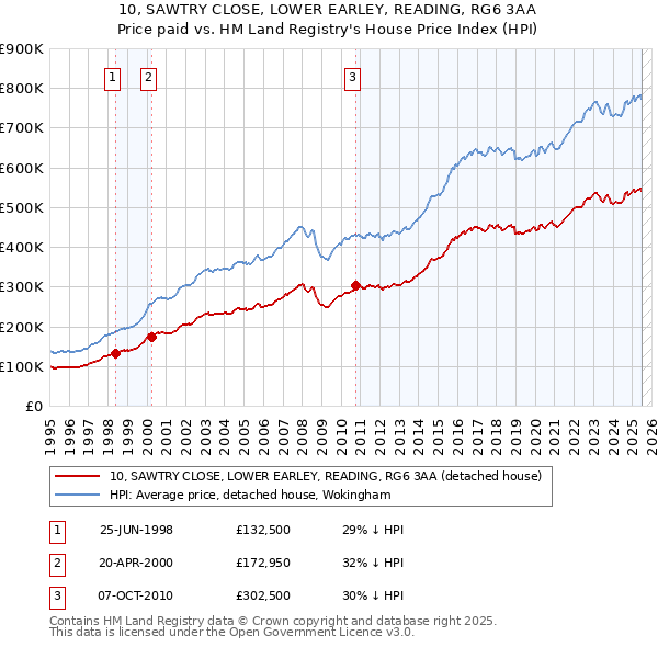 10, SAWTRY CLOSE, LOWER EARLEY, READING, RG6 3AA: Price paid vs HM Land Registry's House Price Index