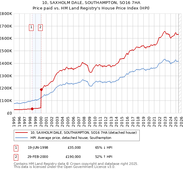 10, SAXHOLM DALE, SOUTHAMPTON, SO16 7HA: Price paid vs HM Land Registry's House Price Index